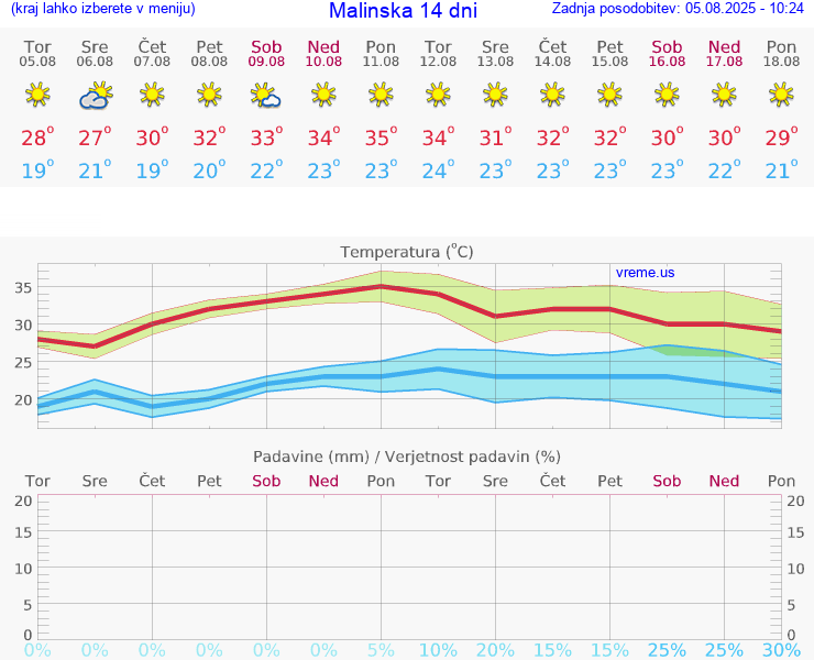VREME 25 DNI Malinska