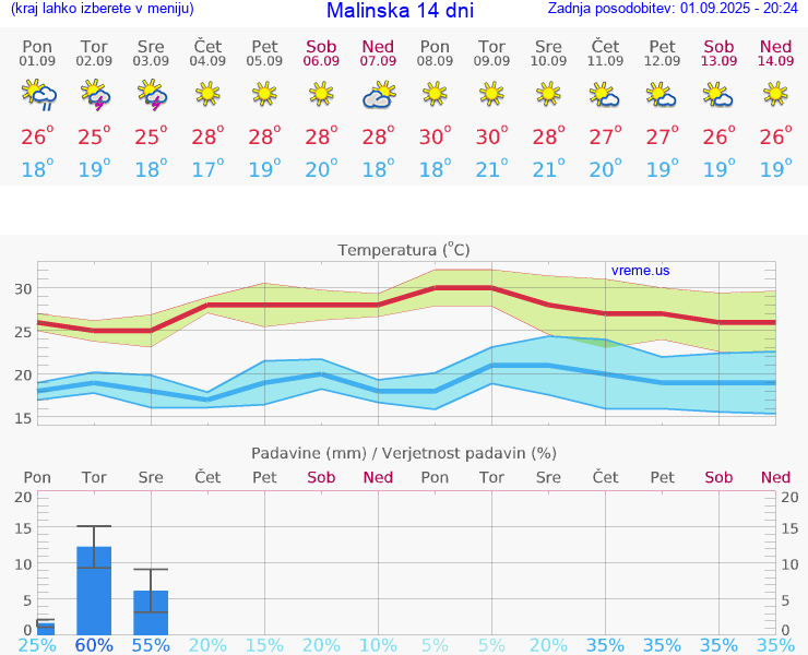 VREME 15 DNI Malinska