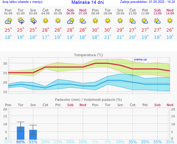 VREME 15 DNI Malinska