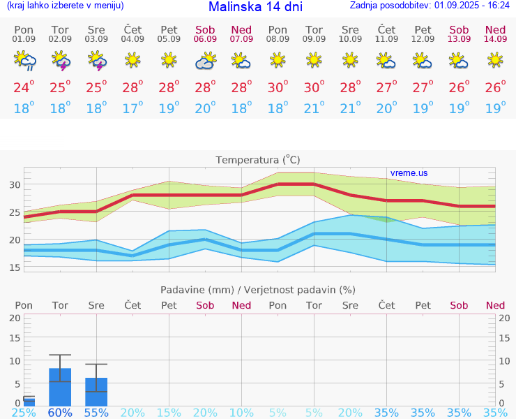 VREME 15 DNI Malinska