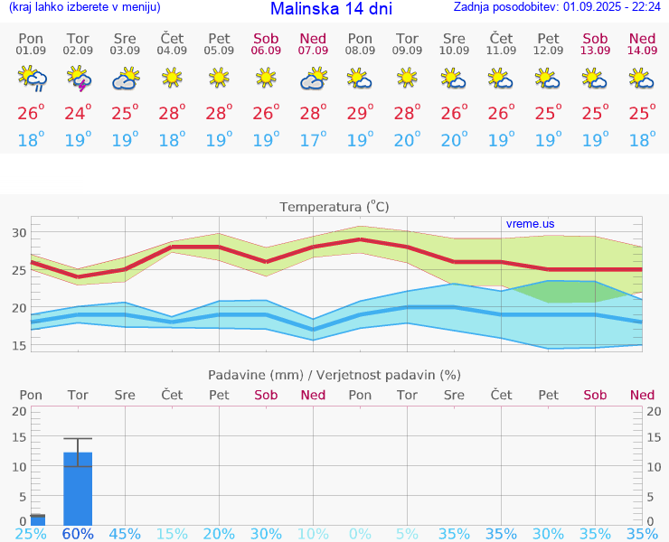 VREME 15 DNI Malinska
