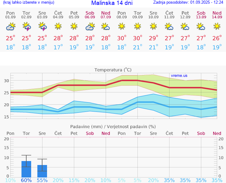 VREME 25 DNI Malinska