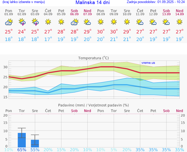 VREME 15 DNI Malinska