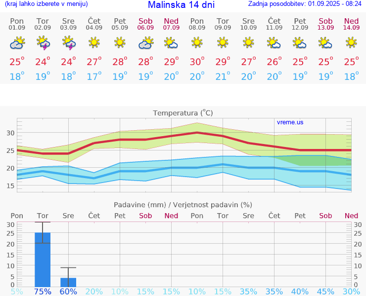 VREME 15 DNI Malinska