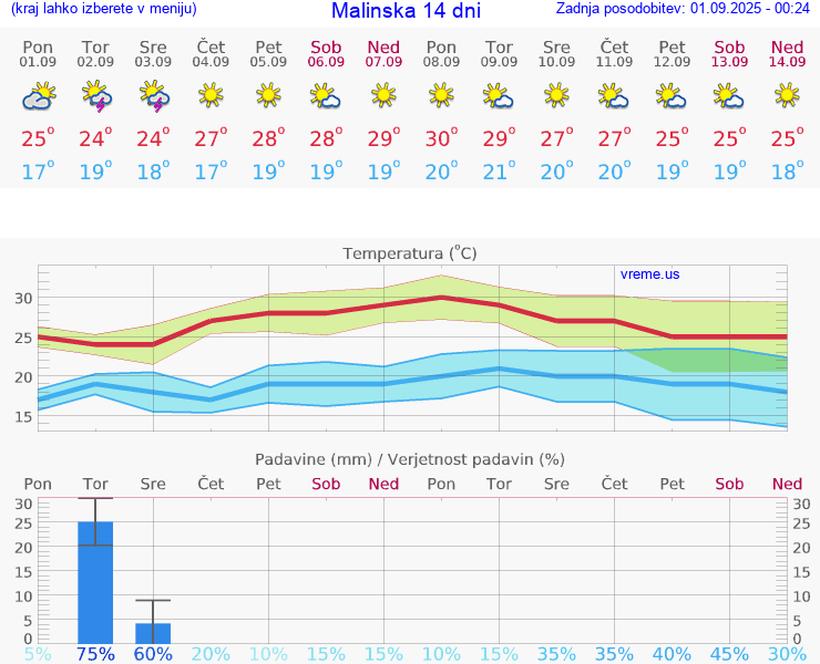 VREME 25 DNI Malinska