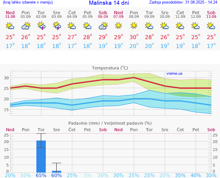 VREME 25 DNI Malinska