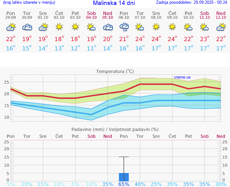 VREME 25 DNI Malinska