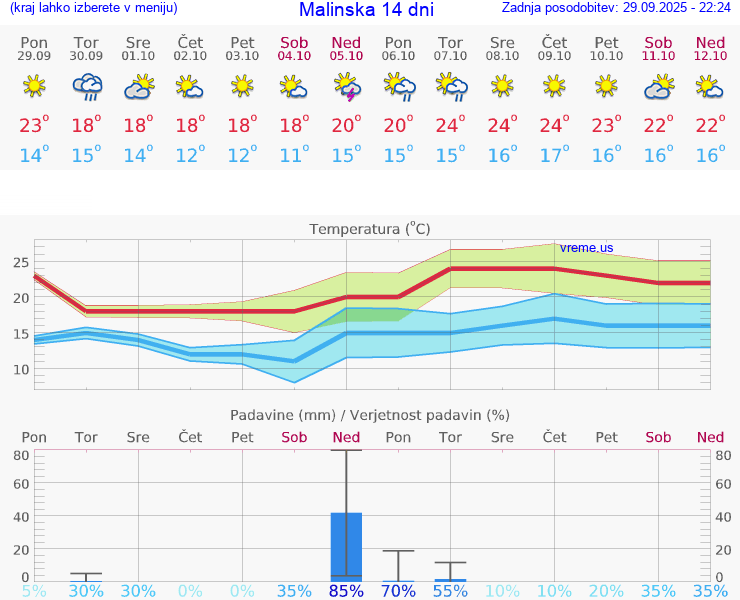 VREME 15 DNI Malinska