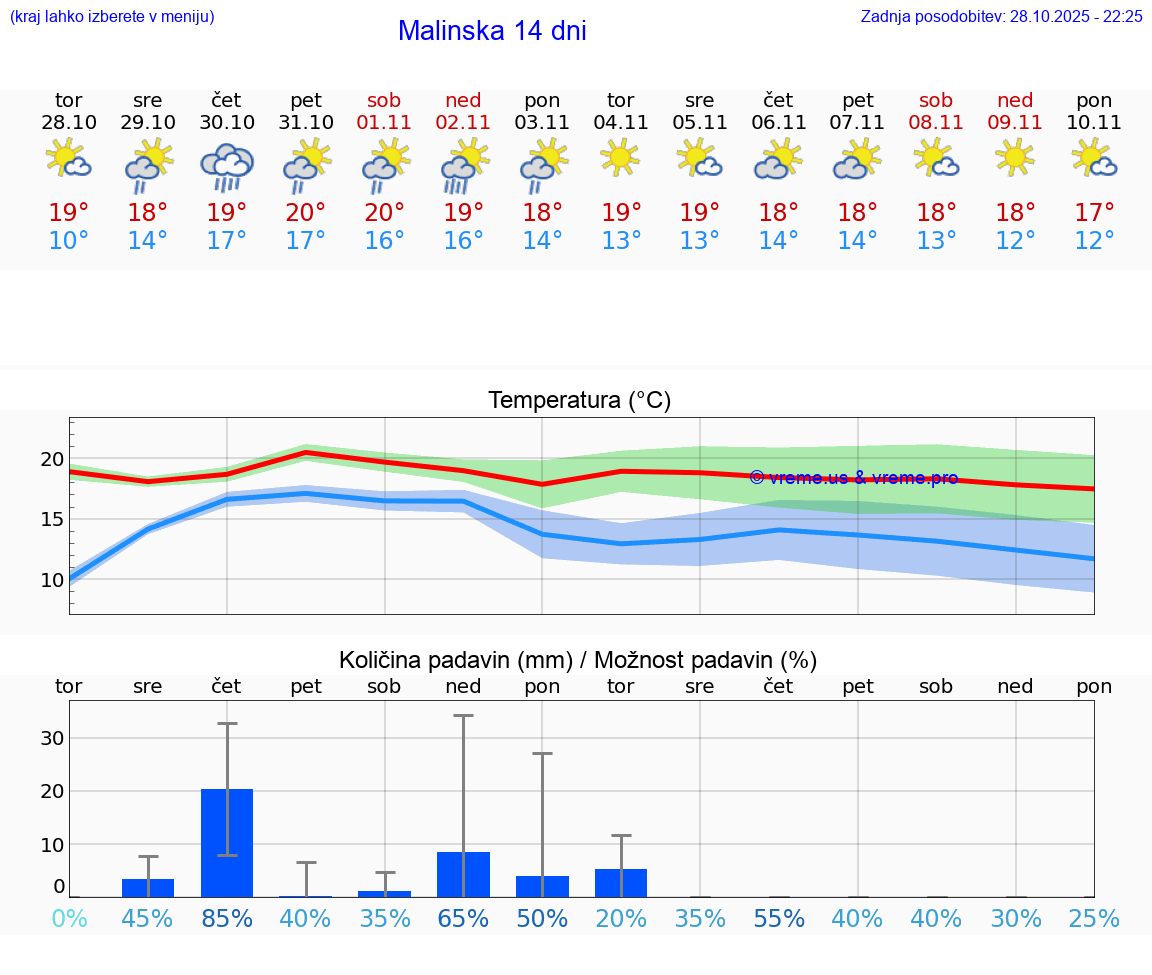 VREME 15 DNI Malinska