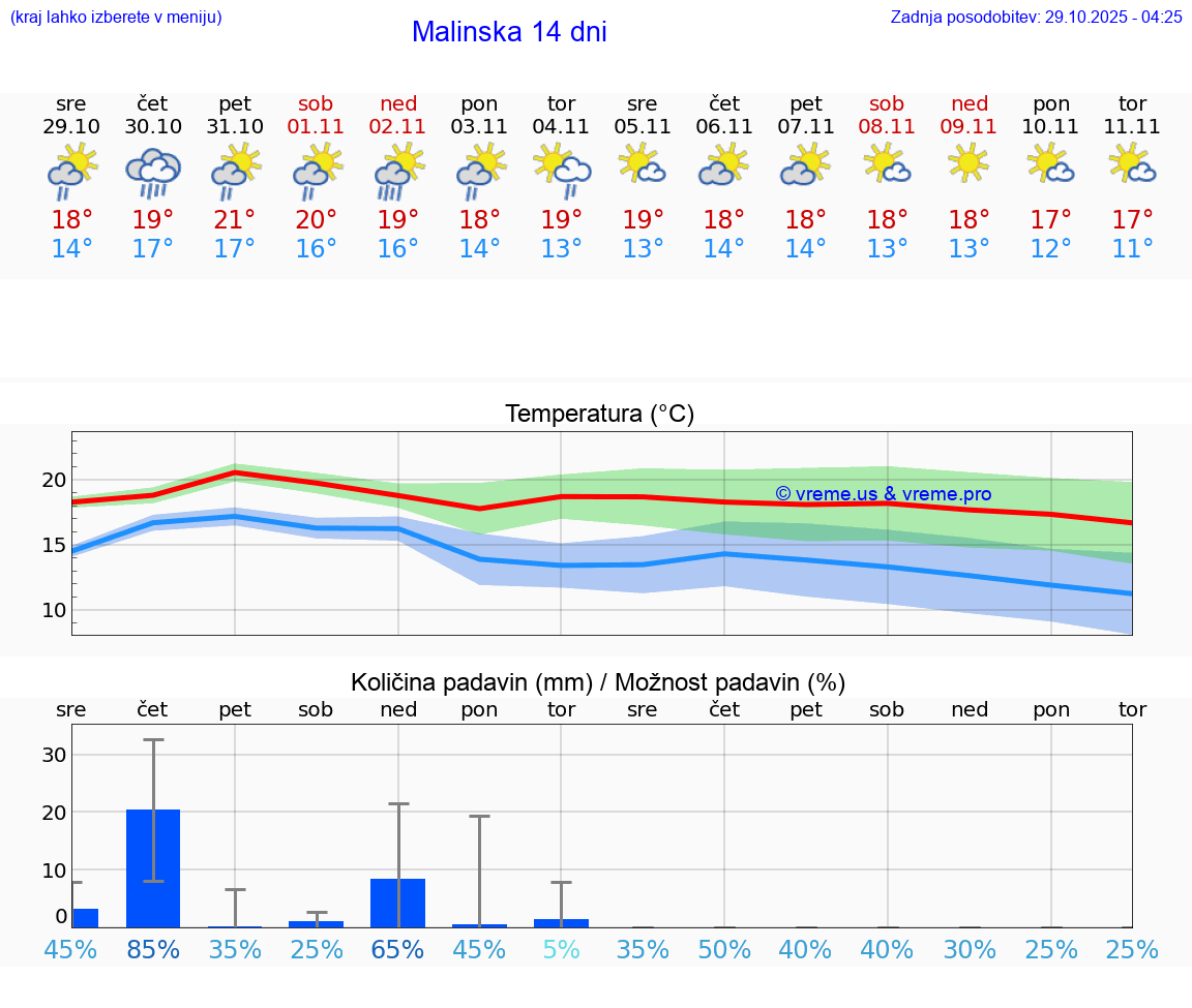 VREME 15 DNI Malinska