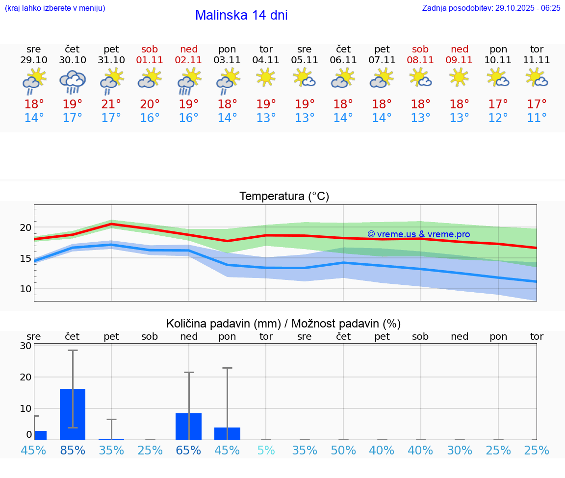 VREME 15 DNI Malinska