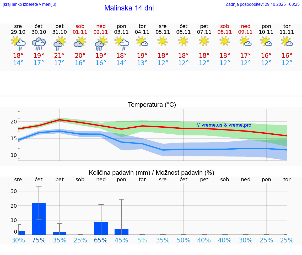 VREME 15 DNI Malinska