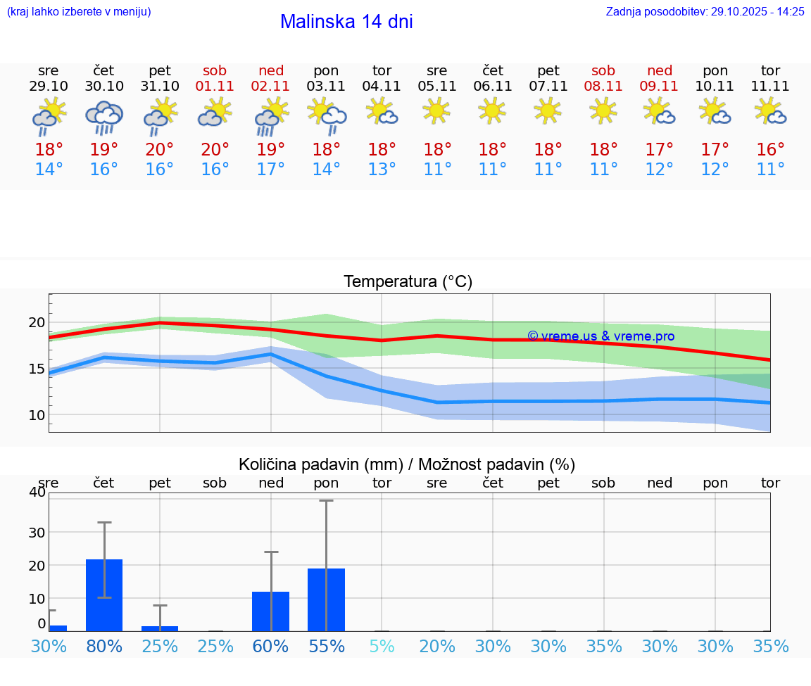 VREME 25 DNI Malinska