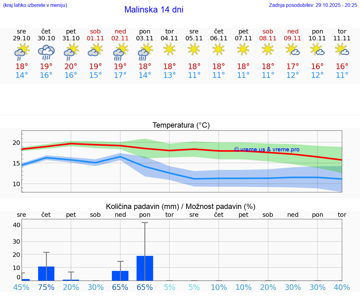 VREME 15 DNI Malinska
