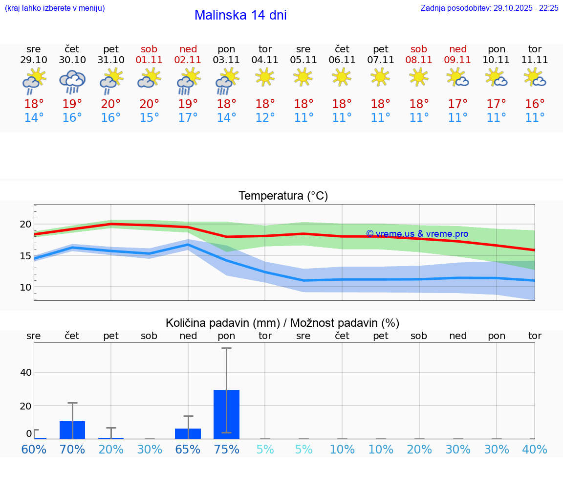 VREME 25 DNI Malinska