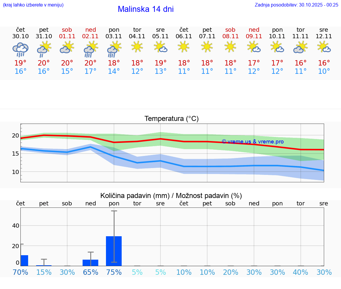 VREME 15 DNI Malinska