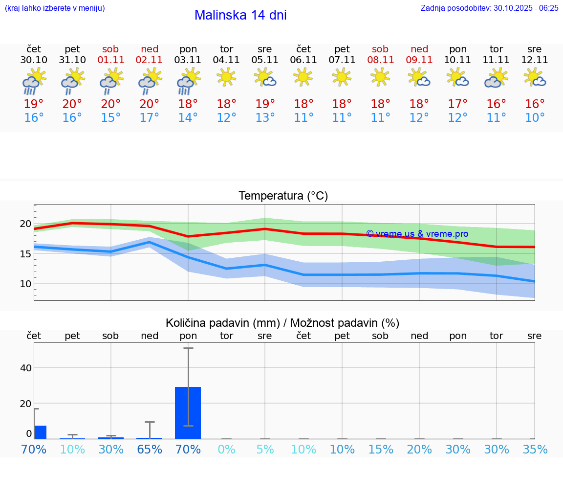 VREME 15 DNI Malinska