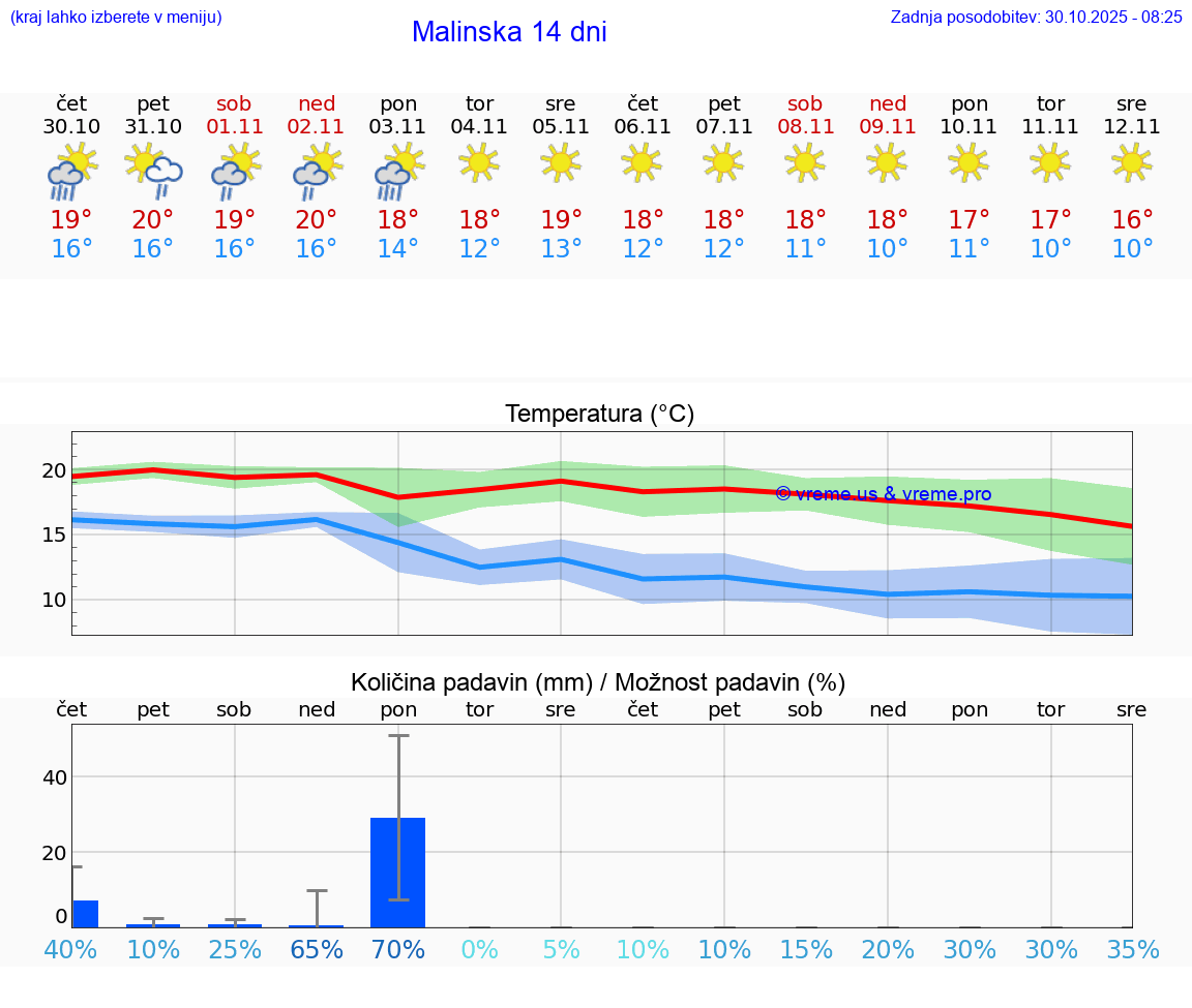 VREME 15 DNI Malinska