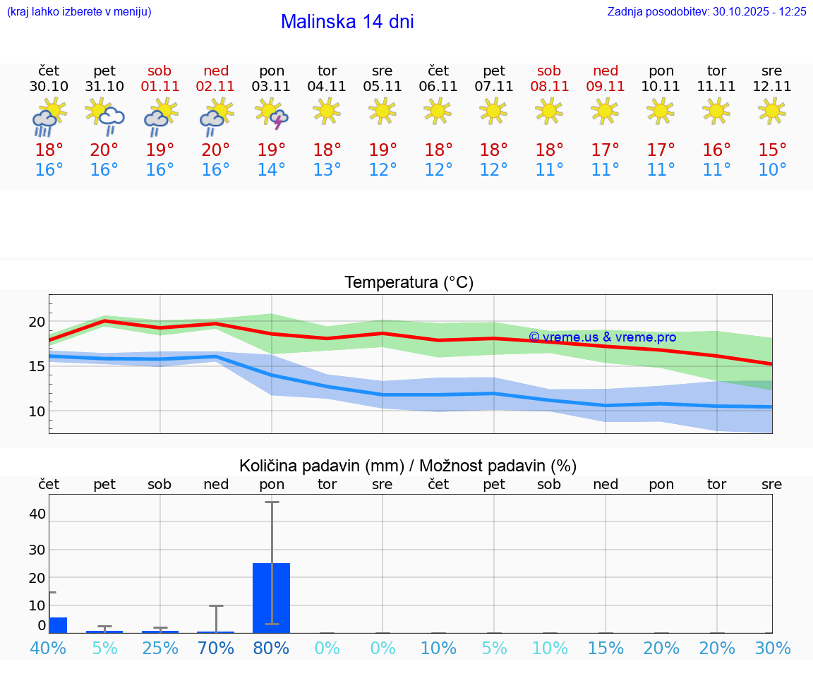 VREME 25 DNI Malinska