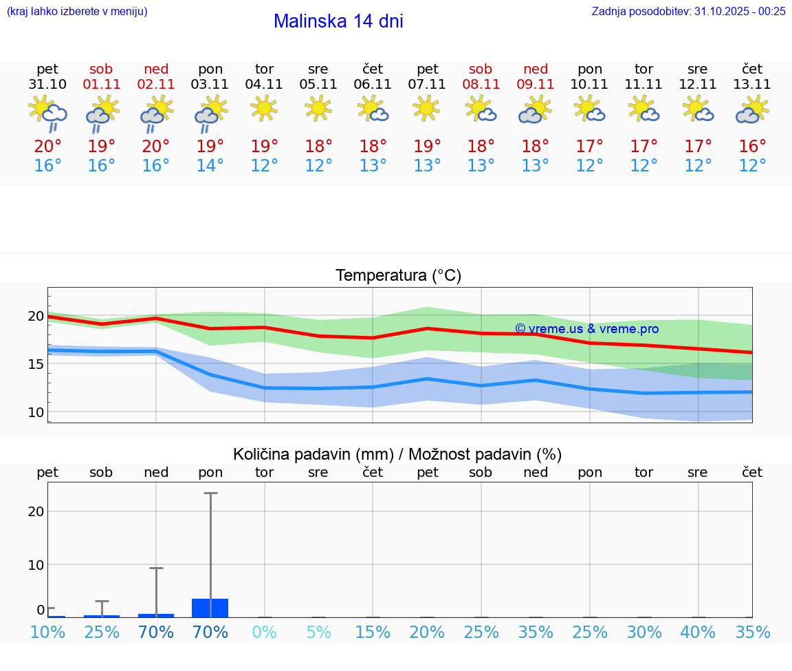 VREME 15 DNI Malinska