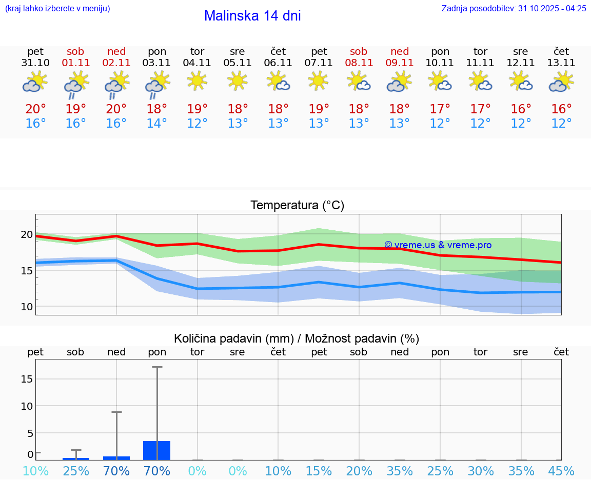 VREME 25 DNI Malinska