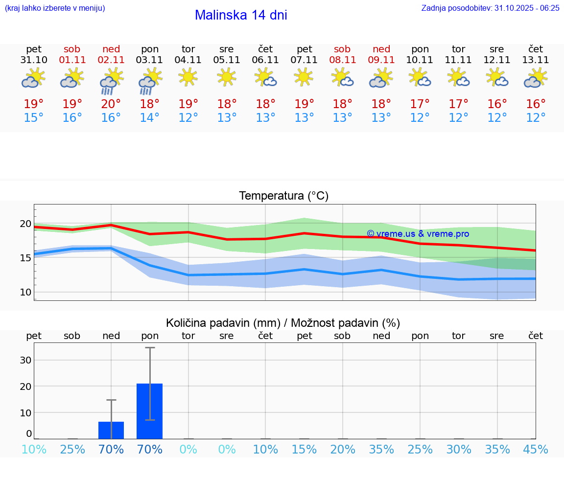 VREME 25 DNI Malinska