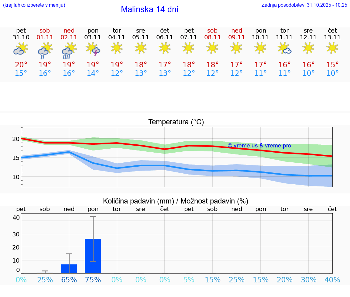 VREME 25 DNI Malinska