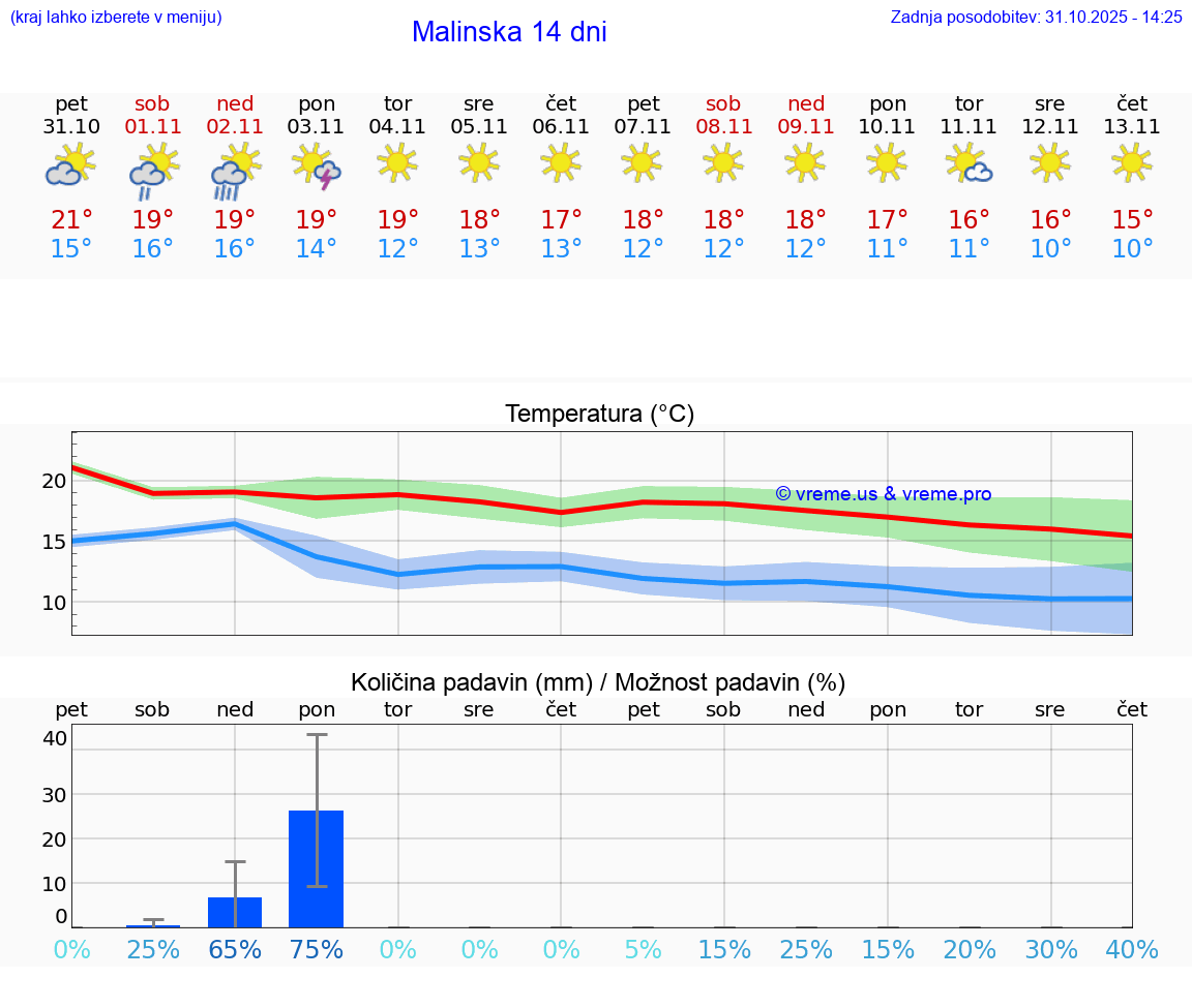 VREME 25 DNI Malinska