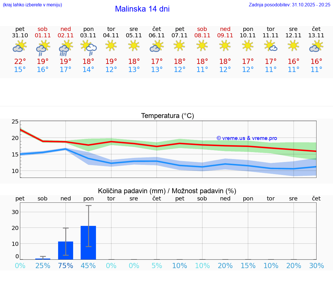 VREME 15 DNI Malinska