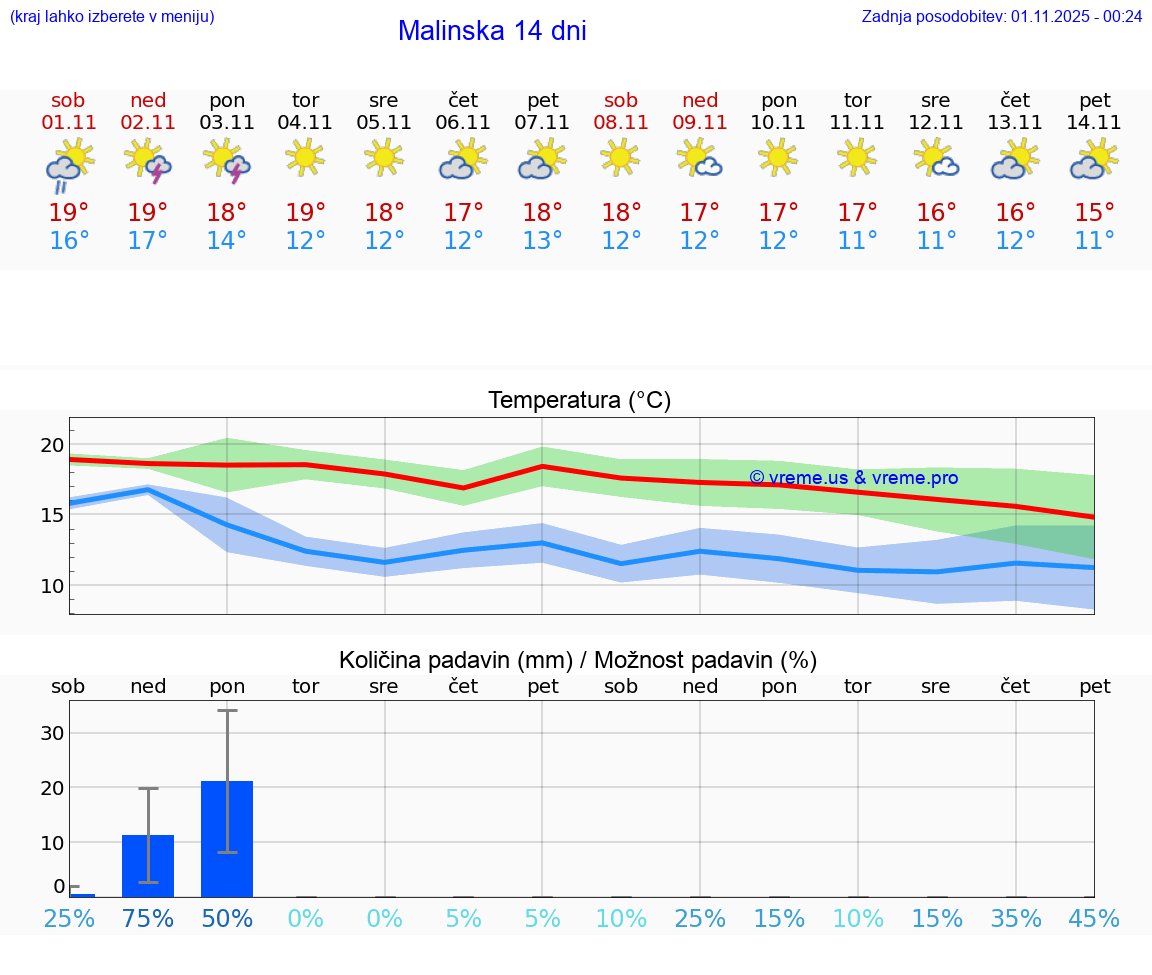 VREME 15 DNI Malinska