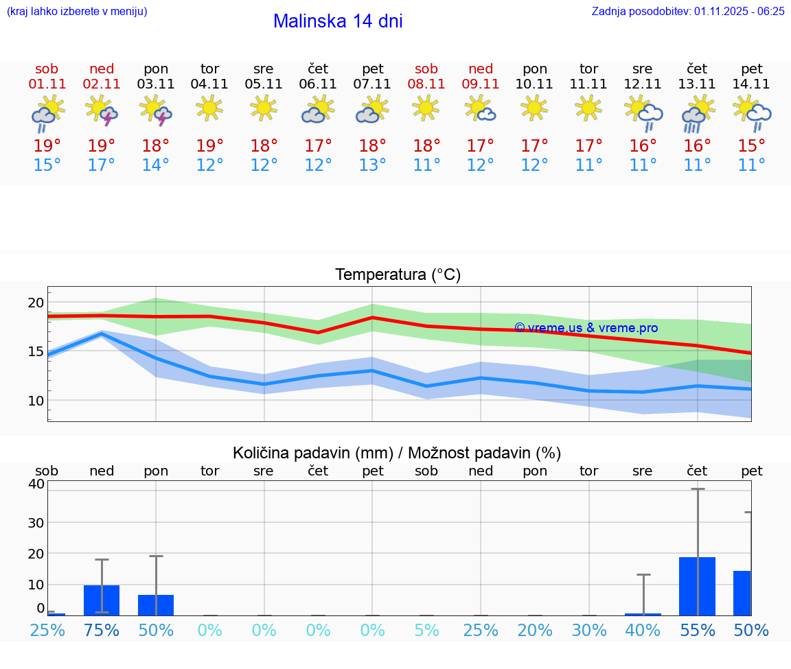 VREME 15 DNI Malinska