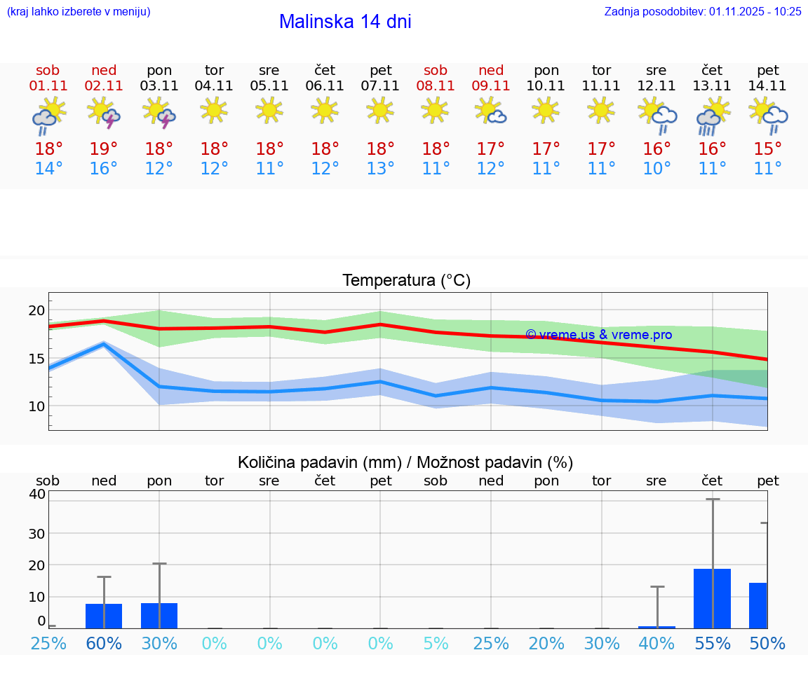 VREME 15 DNI Malinska