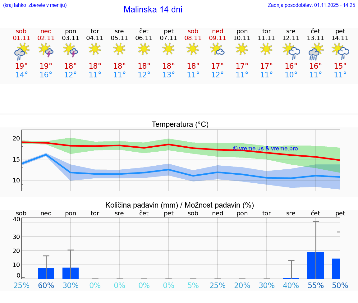VREME 15 DNI Malinska