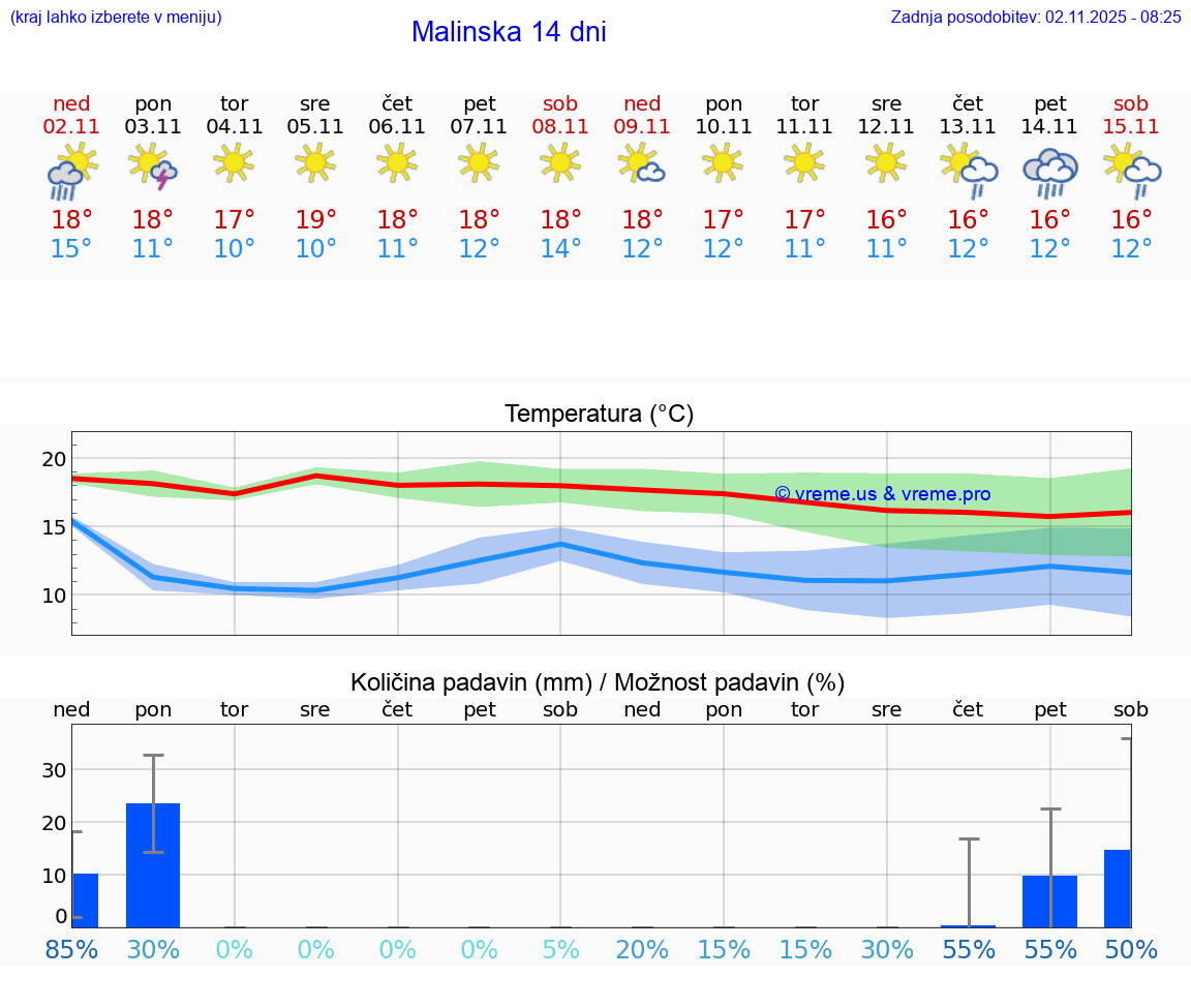 VREME 15 DNI Malinska