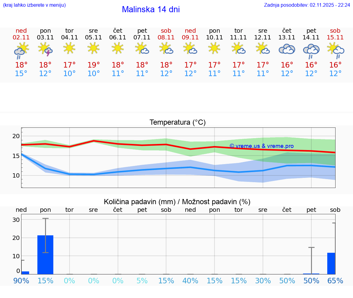 VREME 15 DNI Malinska