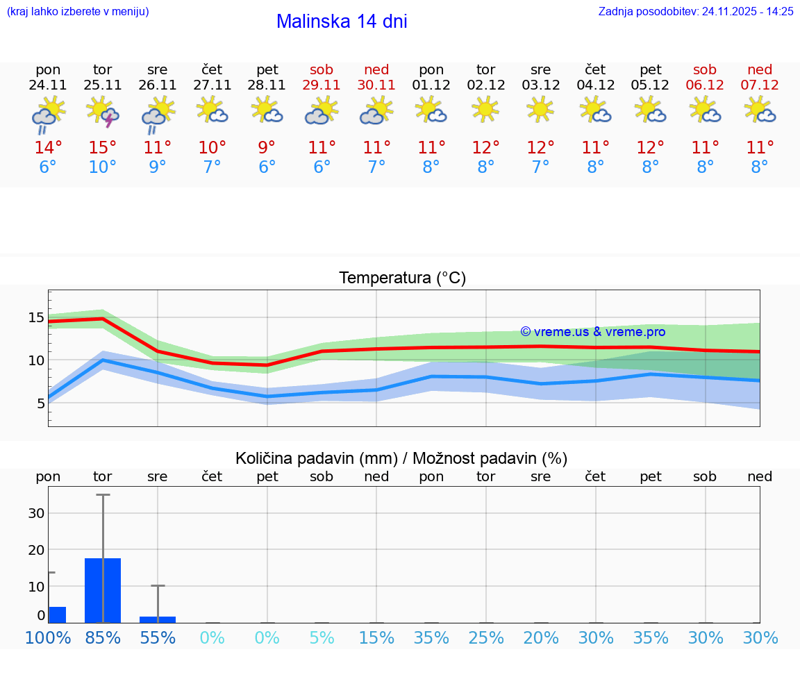VREME 15 DNI Malinska