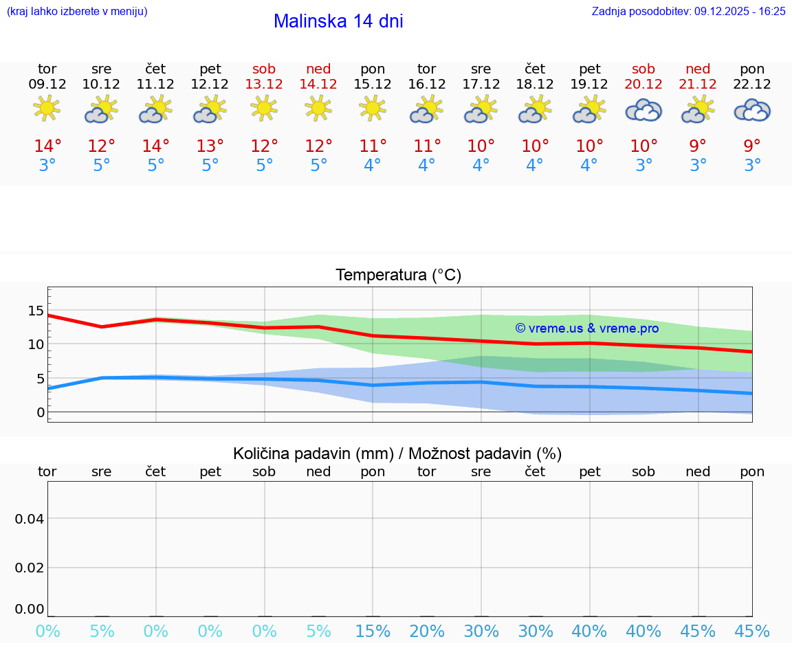 VREME 25 DNI Malinska