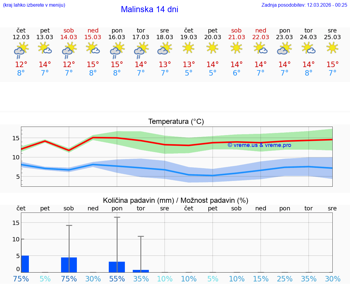 VREME 15 DNI Malinska