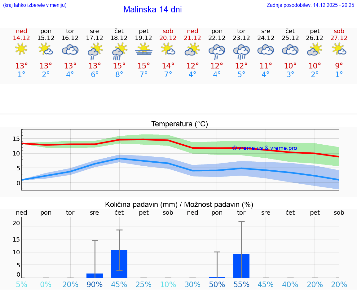 VREME 15 DNI Malinska
