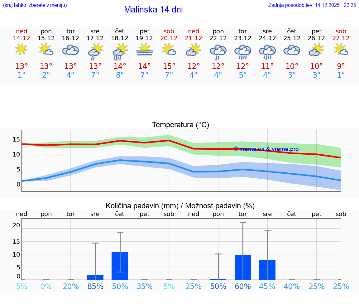 VREME 15 DNI Malinska