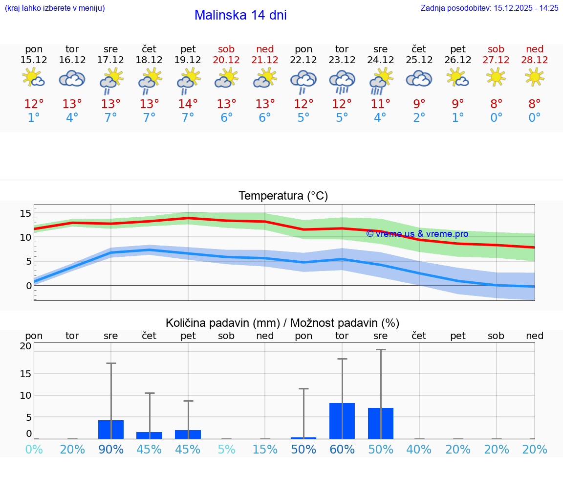 VREME 25 DNI Malinska