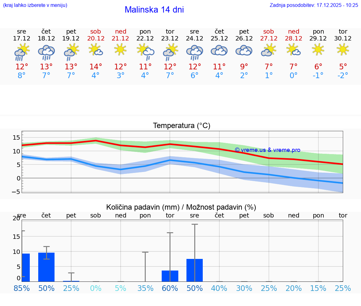 VREME 15 DNI Malinska