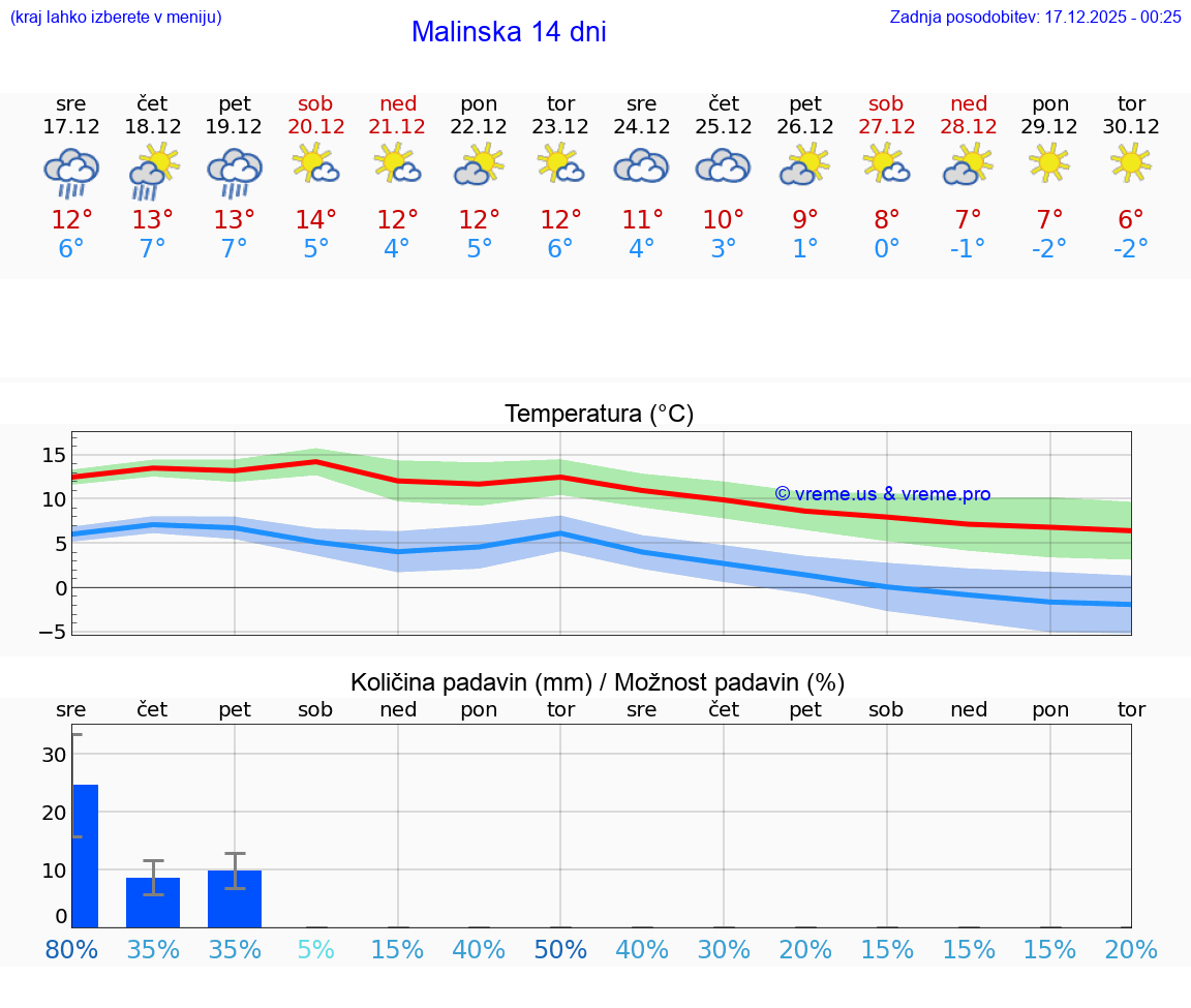 VREME 15 DNI Malinska