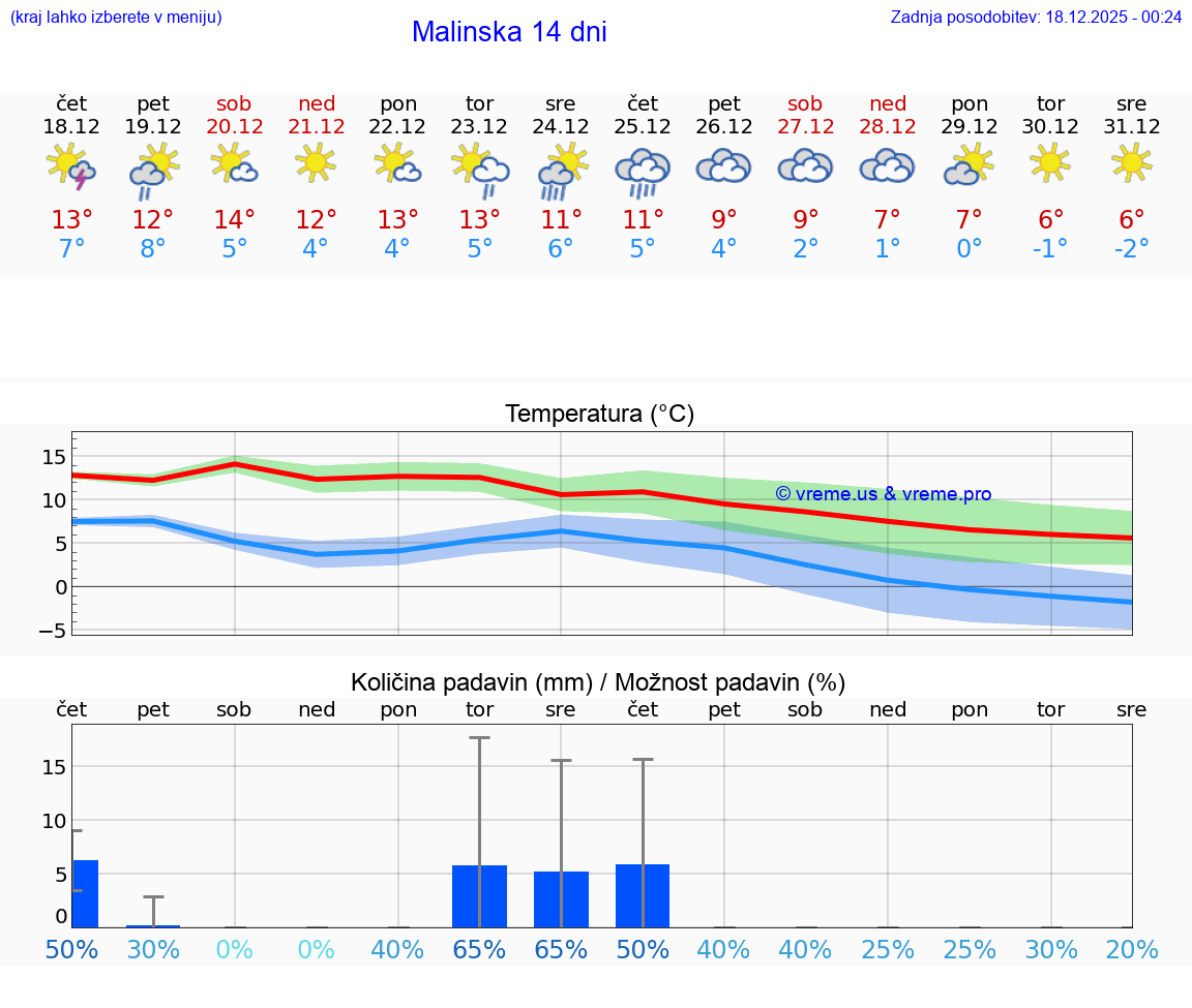 VREME 25 DNI Malinska