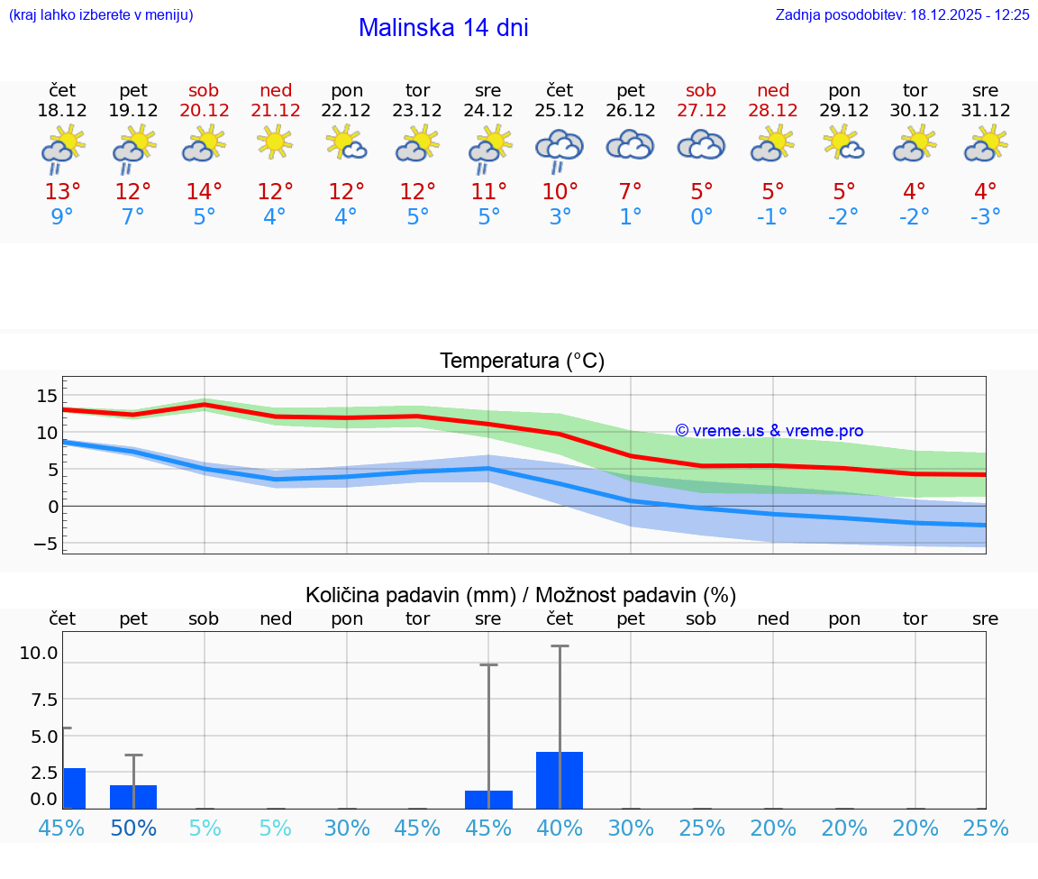 VREME 15 DNI Malinska