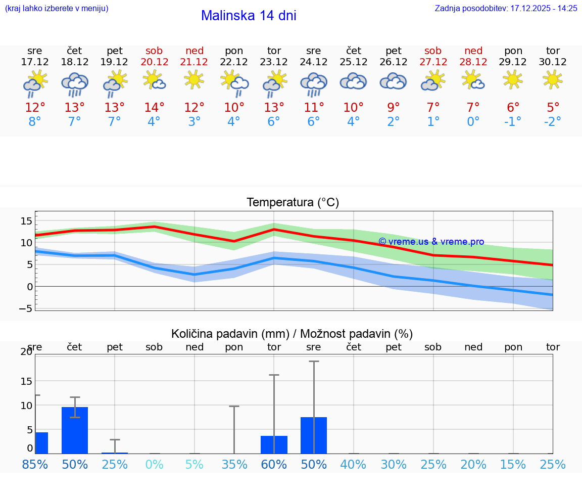 VREME 15 DNI Malinska