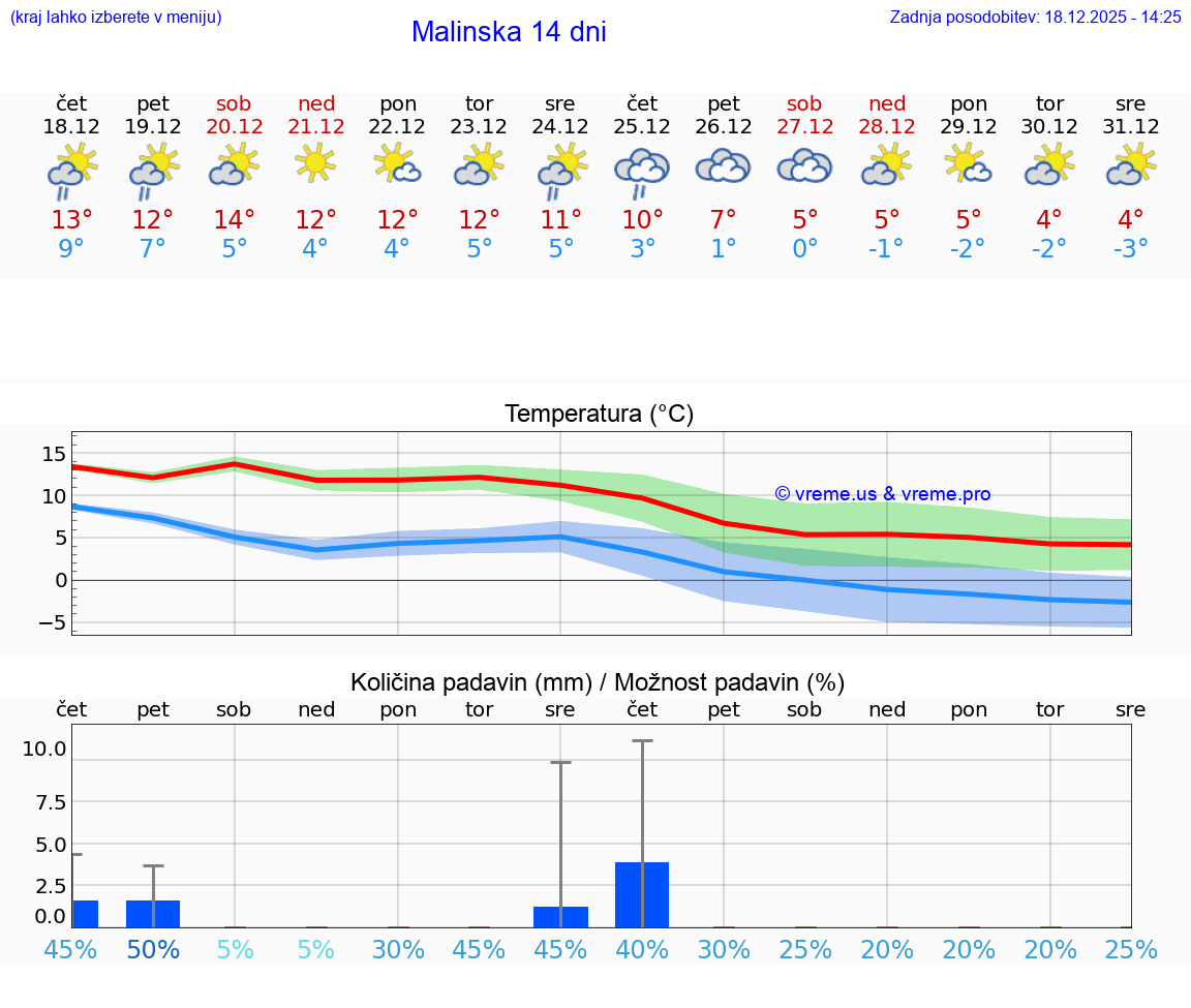 VREME 15 DNI Malinska