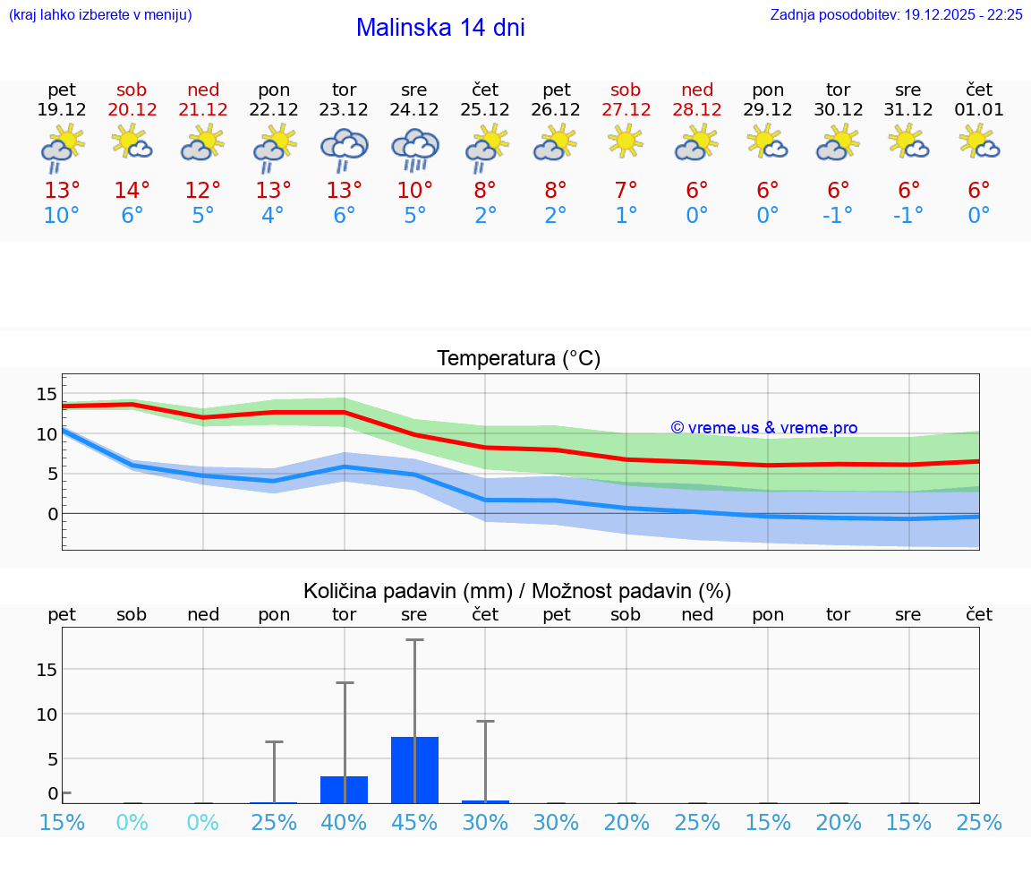 VREME 15 DNI Malinska