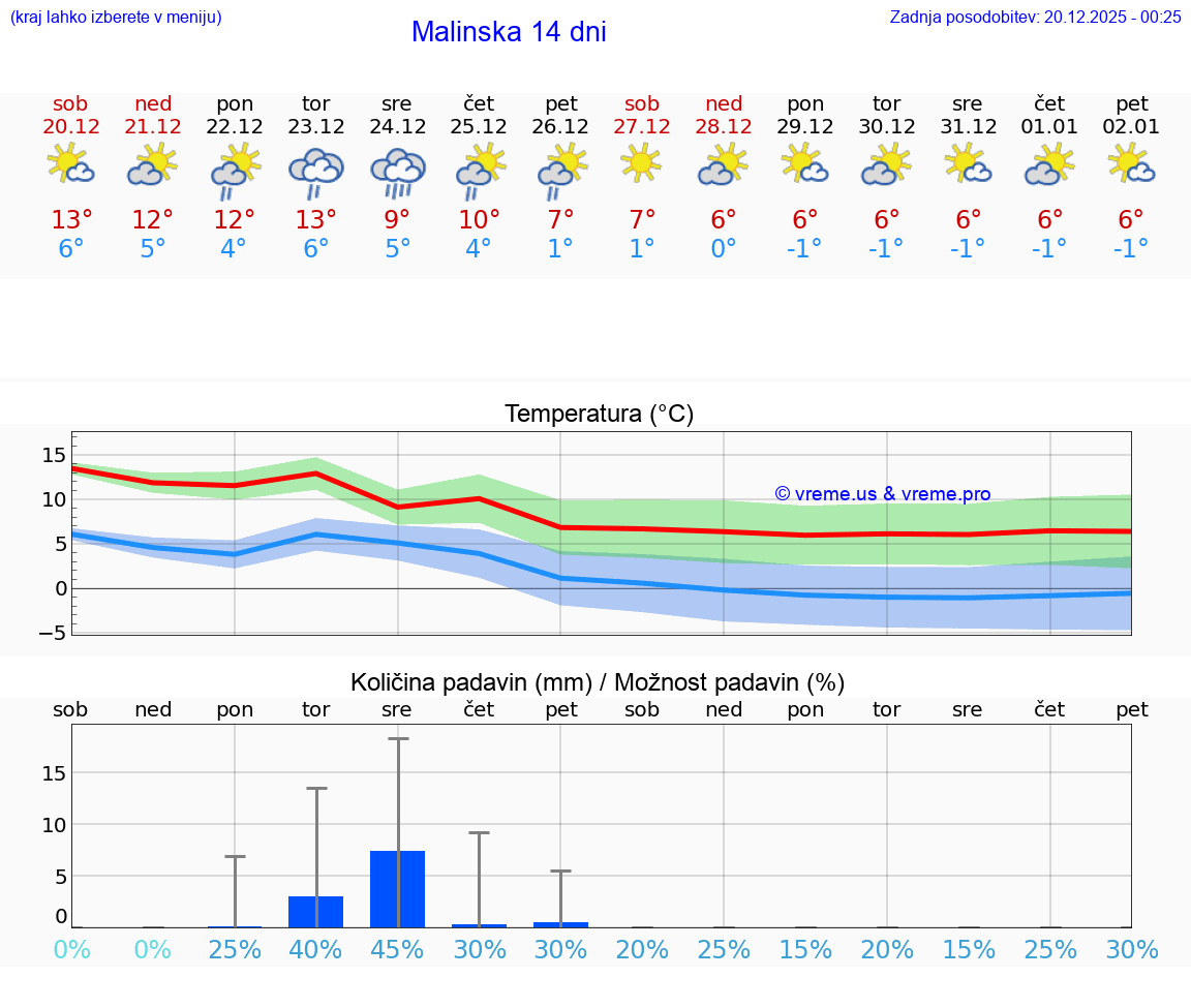 VREME 15 DNI Malinska