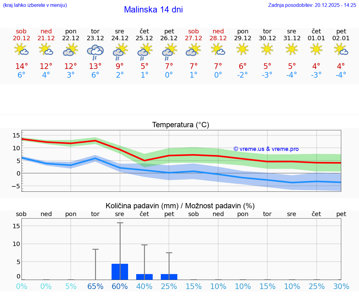 VREME 15 DNI Malinska